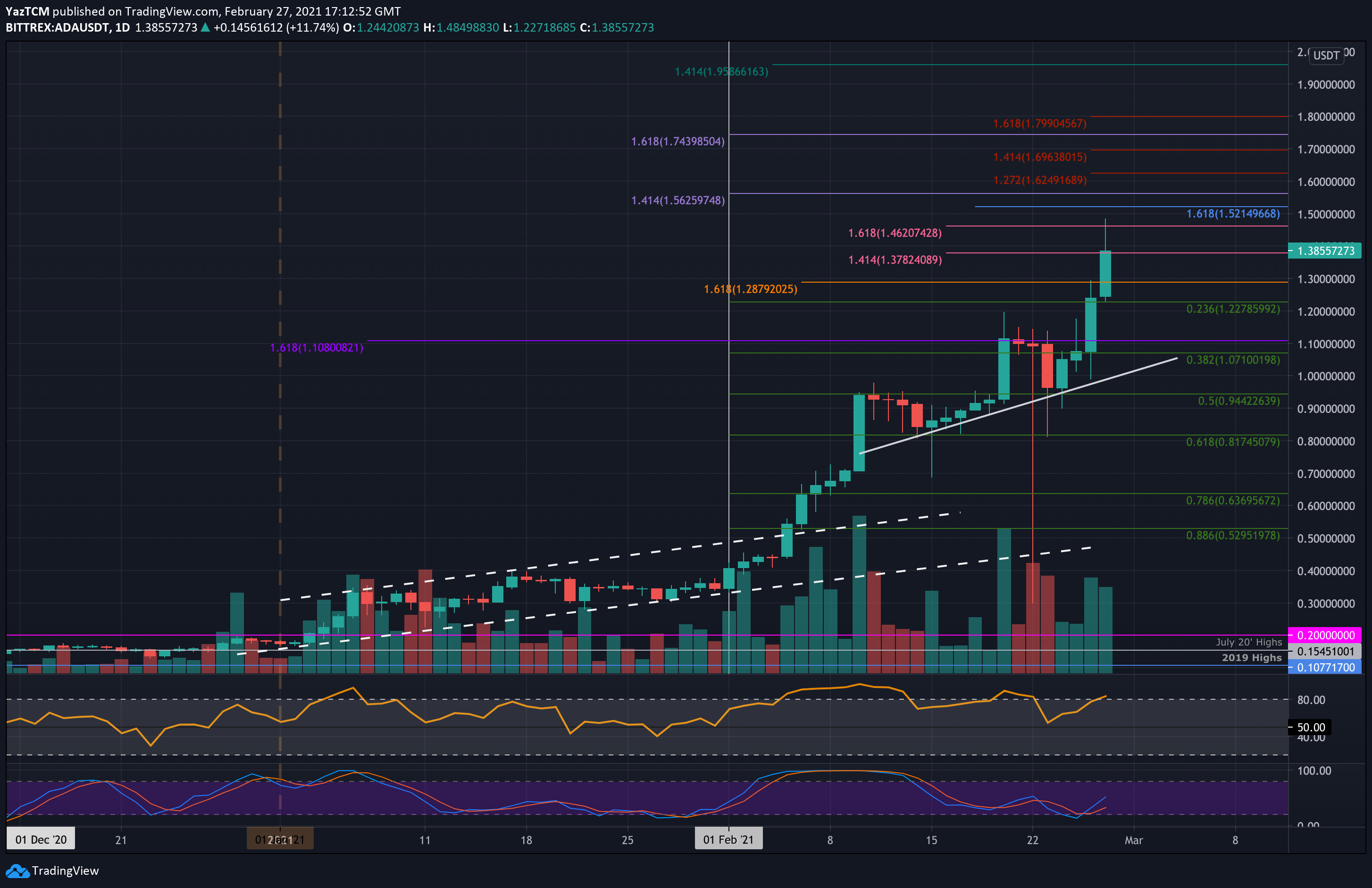 Cardano Price Chart Today - Live ADA/USD - Gold Price