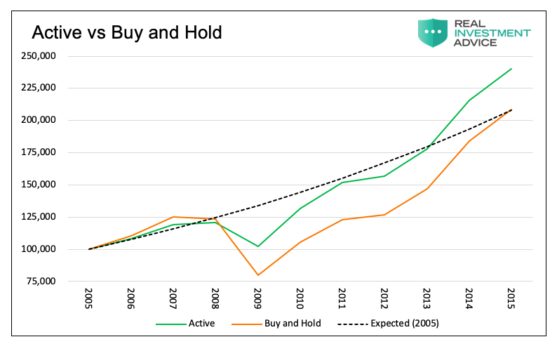 Buy-and-Hold: A Timeless Investment Strategy in Trading | TrendSpider Learning Center