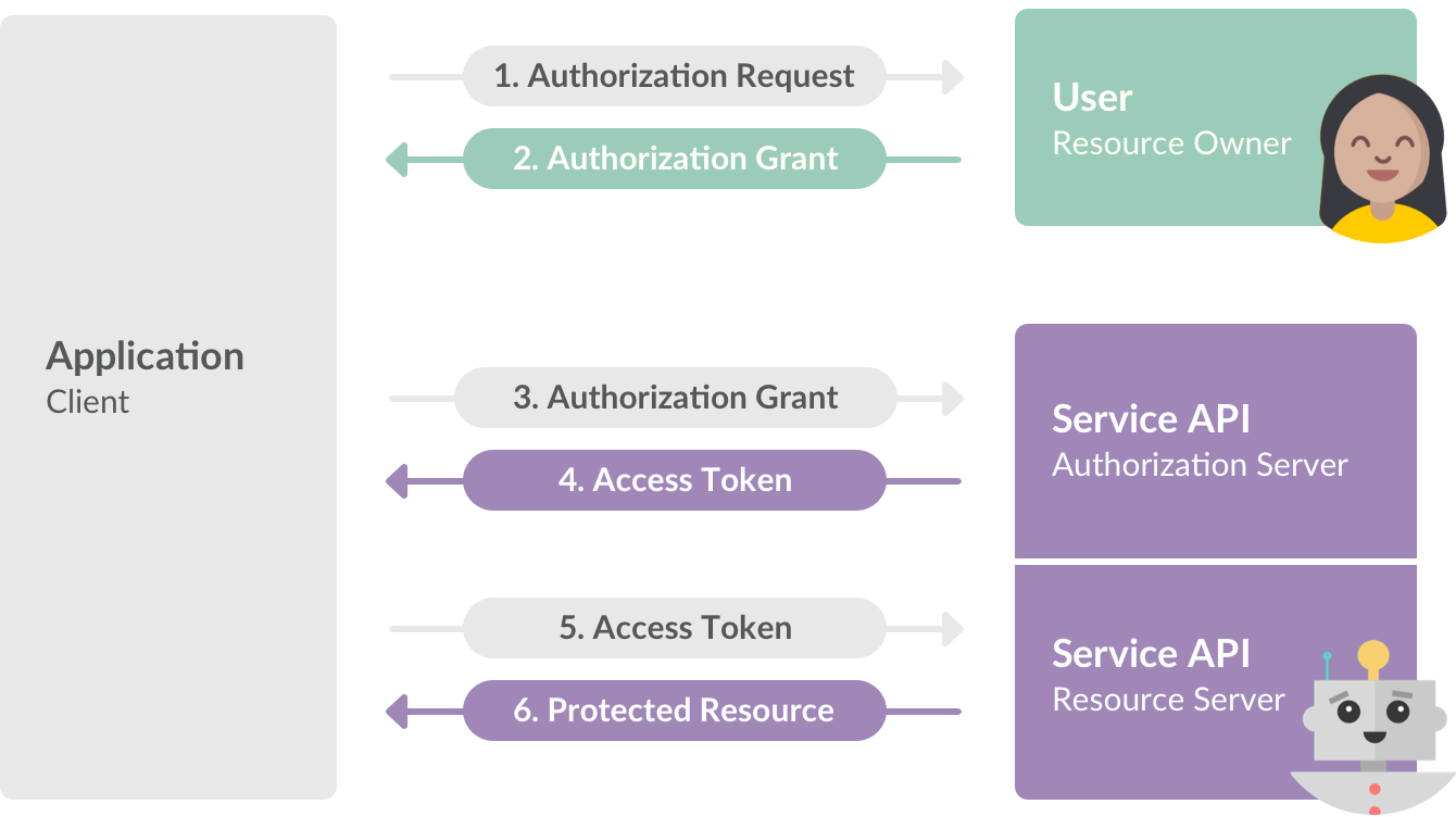 Managing your personal access tokens - GitHub Docs