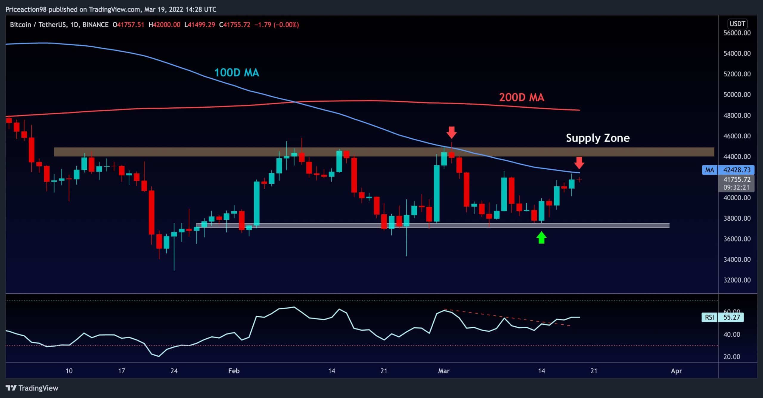 How To Use TradingView - The Best Crypto Trading Tool For Investors | CoinMarketCap