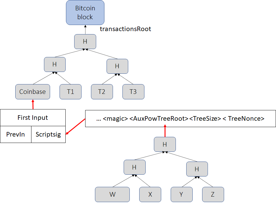 Merged mining specification - Bitcoin Wiki