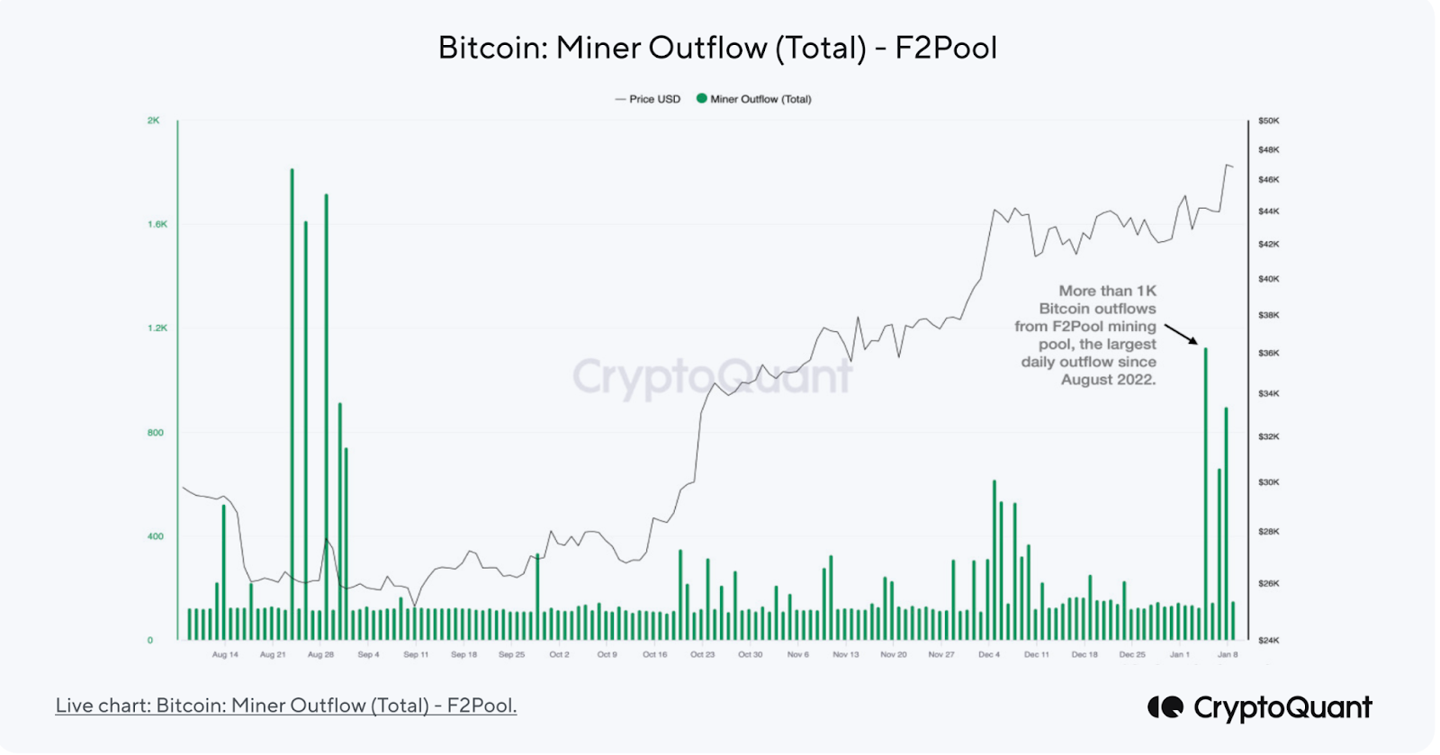 Bitcoin Miner Outflows Hit Six-Year Highs Ahead of Halving, Sparking Mixed Signals