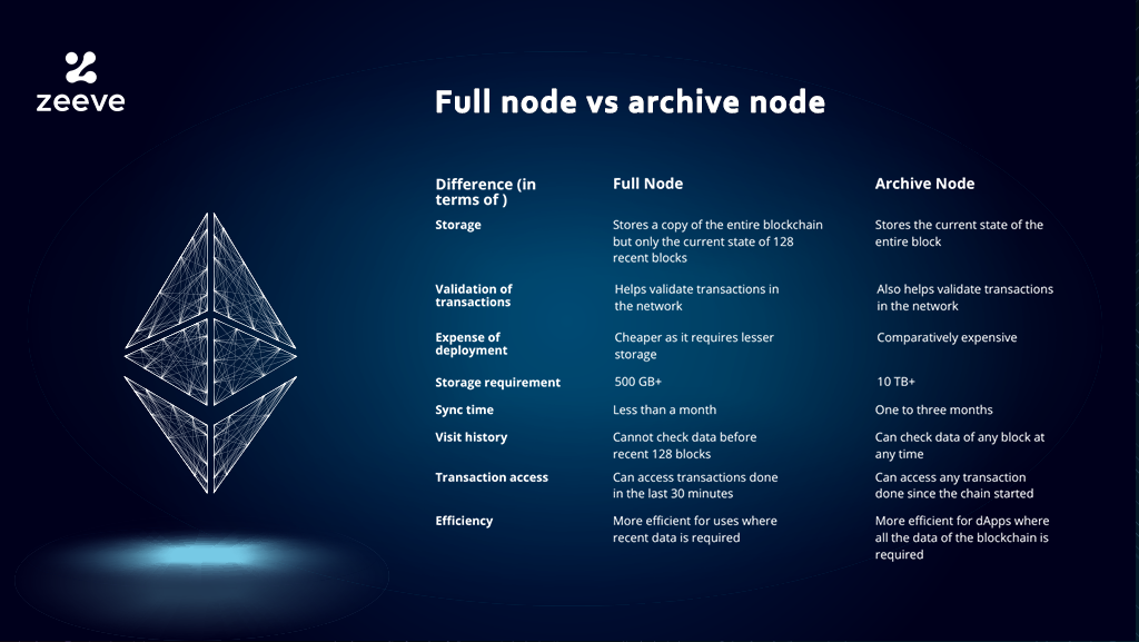 Running BSC, Ethereum, Polygon Archive Nodes: What’s The Difference? | bitcoinhelp.fun