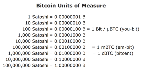Convert Satoshi to Bitcoin and Bitcoin to Satoshi Calculator
