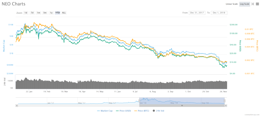 NEO (NEO/BTC): Cryptos Chart Comparison | NEOBTC | | MarketScreener