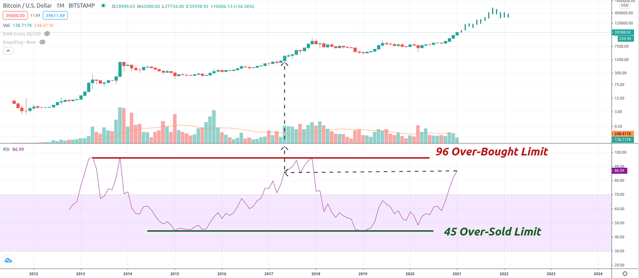 RSI Indicator for [BTCUSD] Bitcoin USD | Aiolux