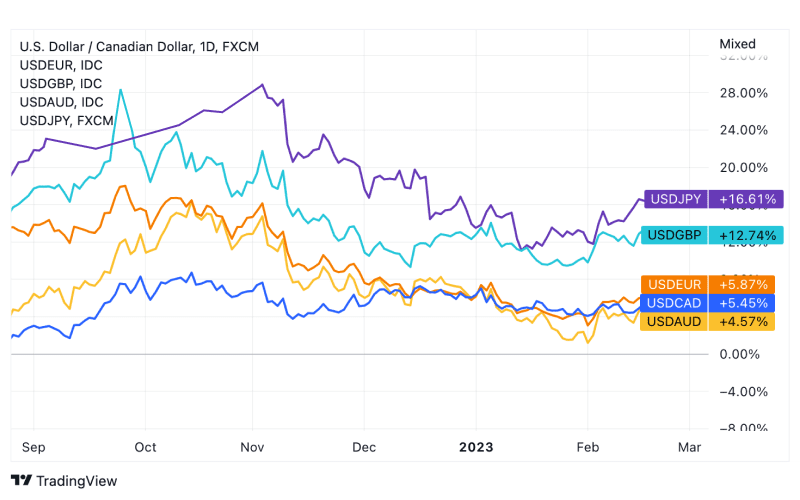 USD TO CAD TODAY AND FORECAST TOMORROW, MONTH