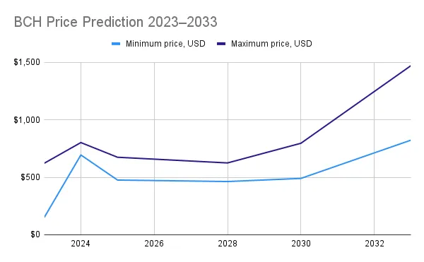 Bitcoin Cash BCH Price Predictions and Forecasts