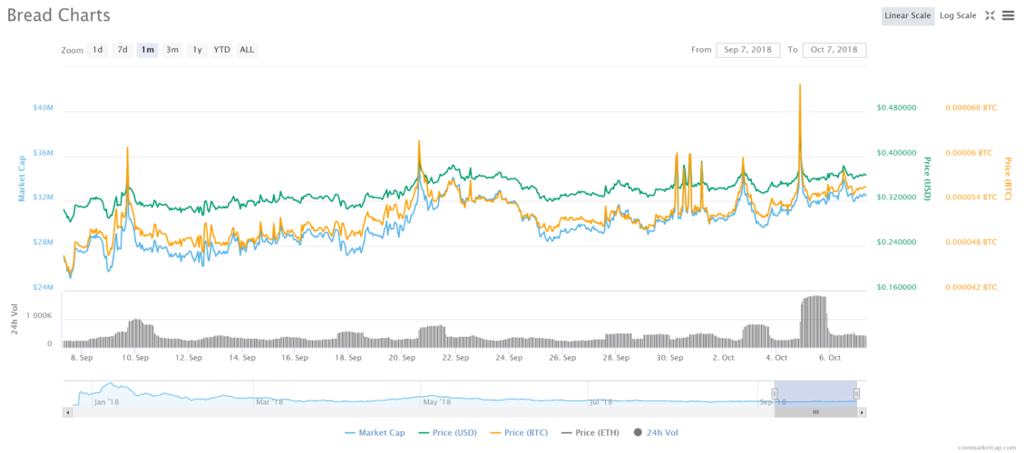 Bread Price Prediction: What Is BRD Price Target for ?