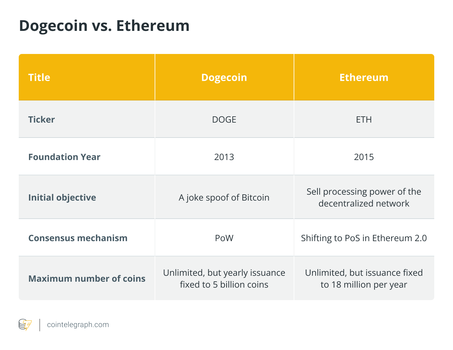 DOGE to ETH: Instant Dogecoin Conversion Tool | Bitsgap