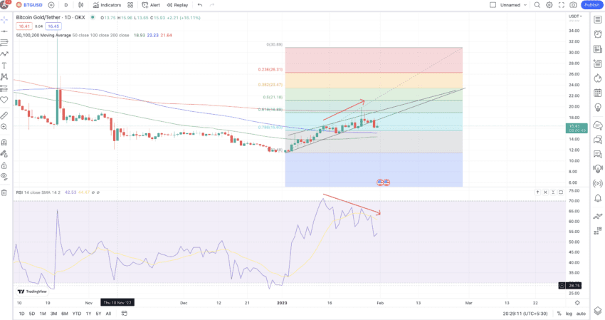 Bitcoin Gold (BTG) Price Prediction - 