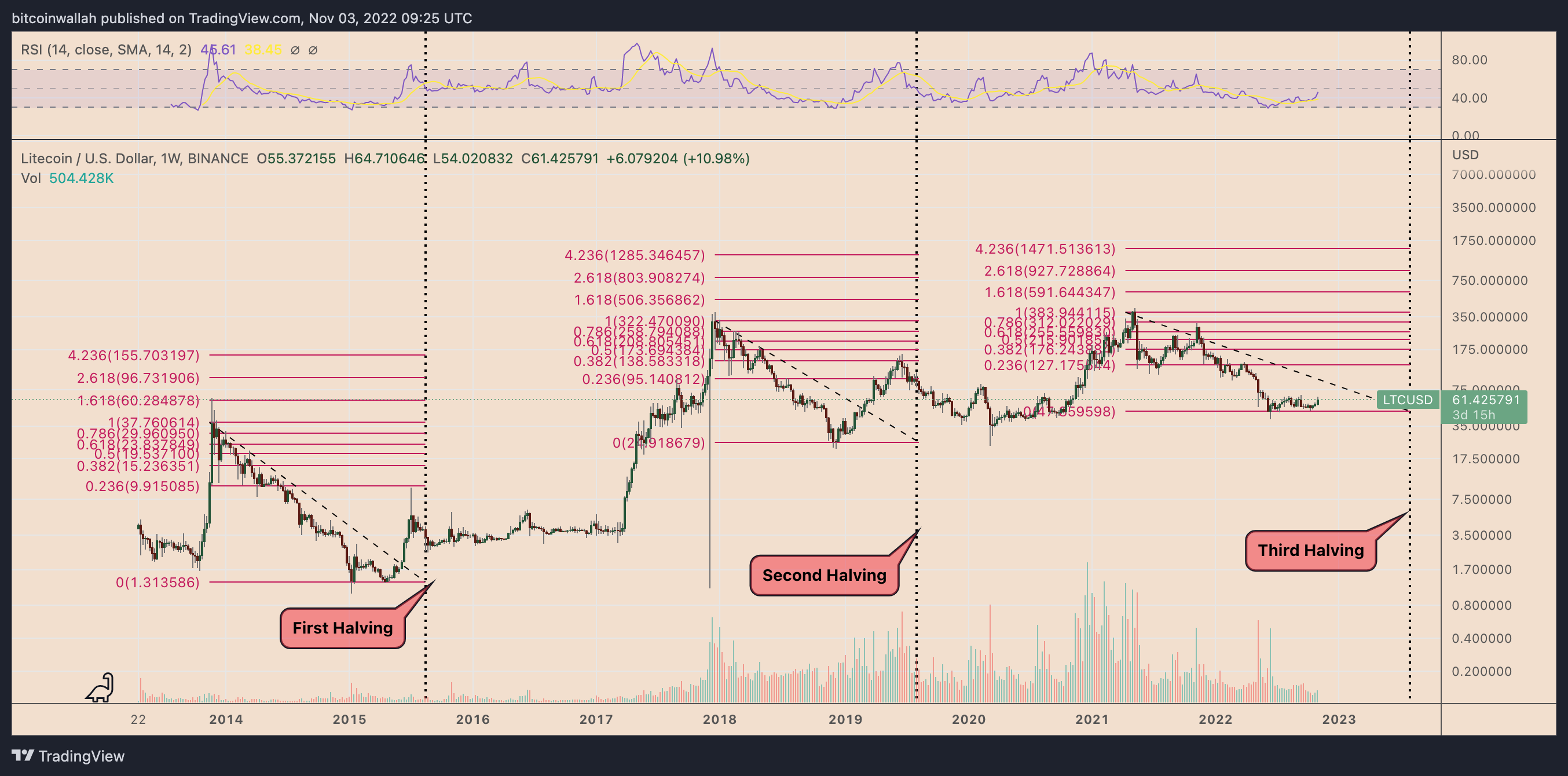 Next Litecoin Halving Countdown | Date