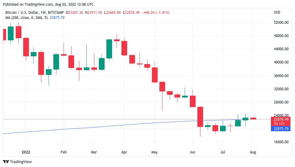 BTC to USD - How much is Bitcoin worth in Dollars right now?