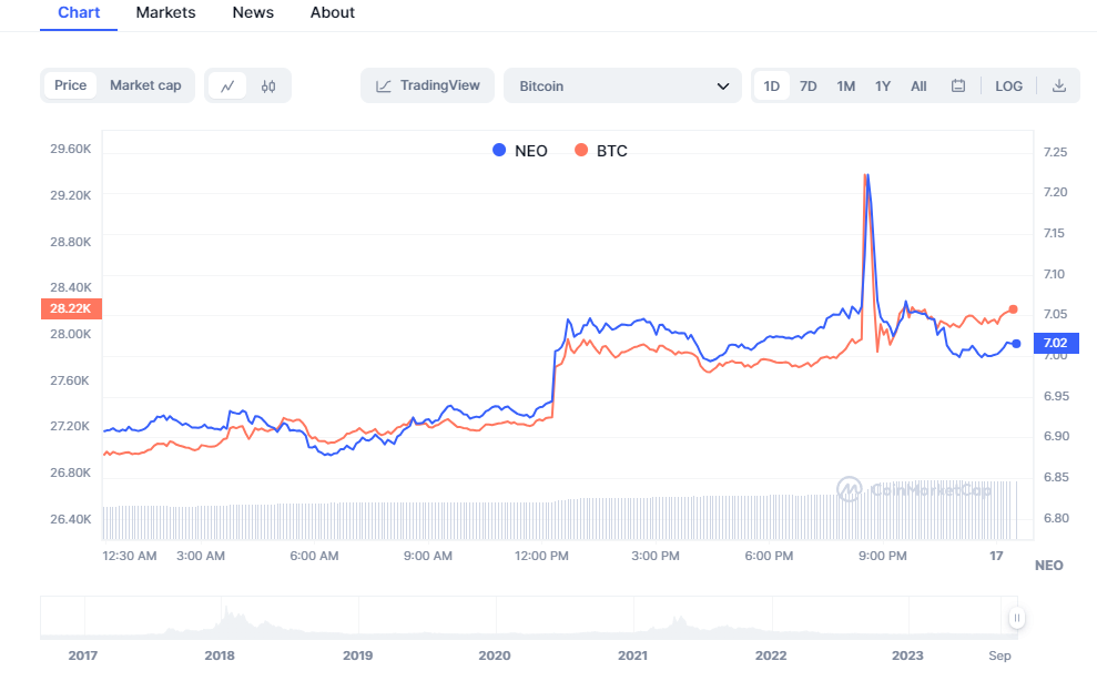 NEO Price - 3 Conflicting Predictions for Late - NullTX