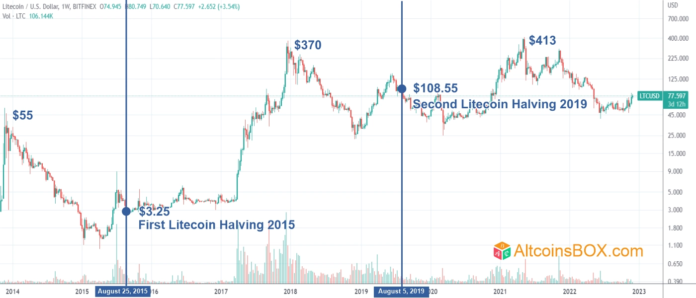 Litecoin Halving Dates: When Is the Next LTC Halving? | CoinCodex