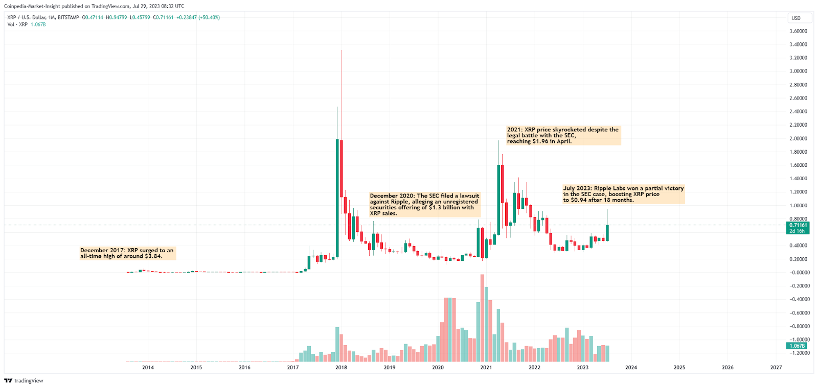 XRP USD (XRP-USD) Price, Value, News & History - Yahoo Finance