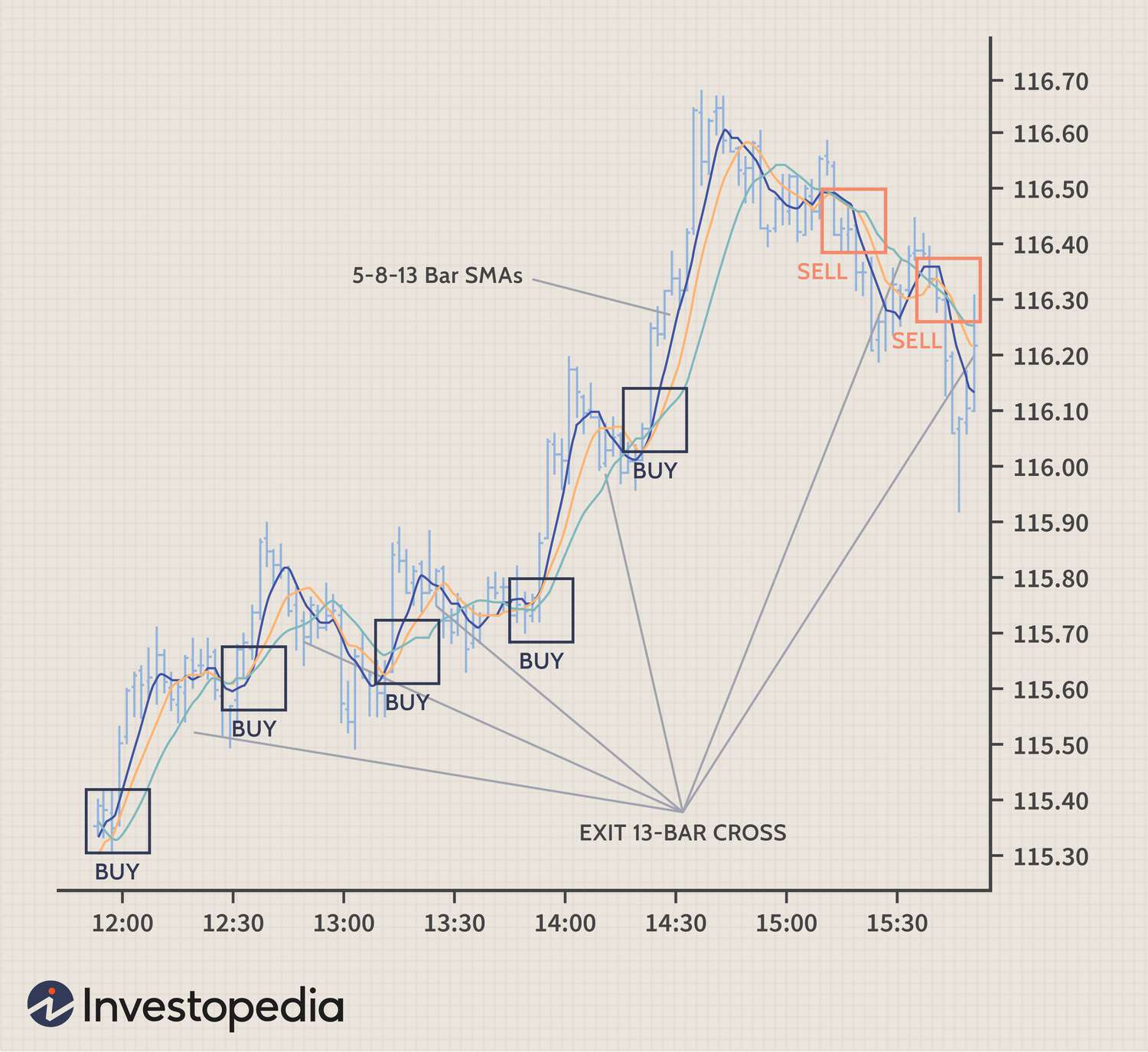 XAUUSD Scalping Strategy - EA Trading Academy