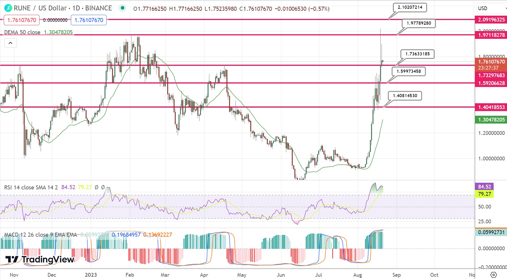 THORChain Price Prediction: , , - 