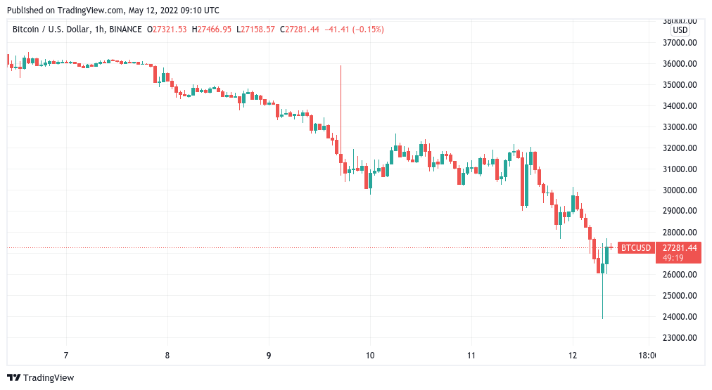 Convert BTC to USD