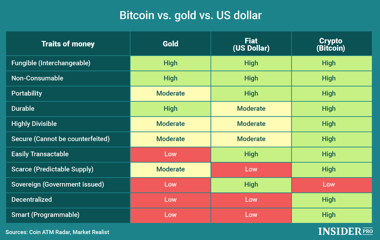 Gold vs. Bitcoin: Which Is Better?