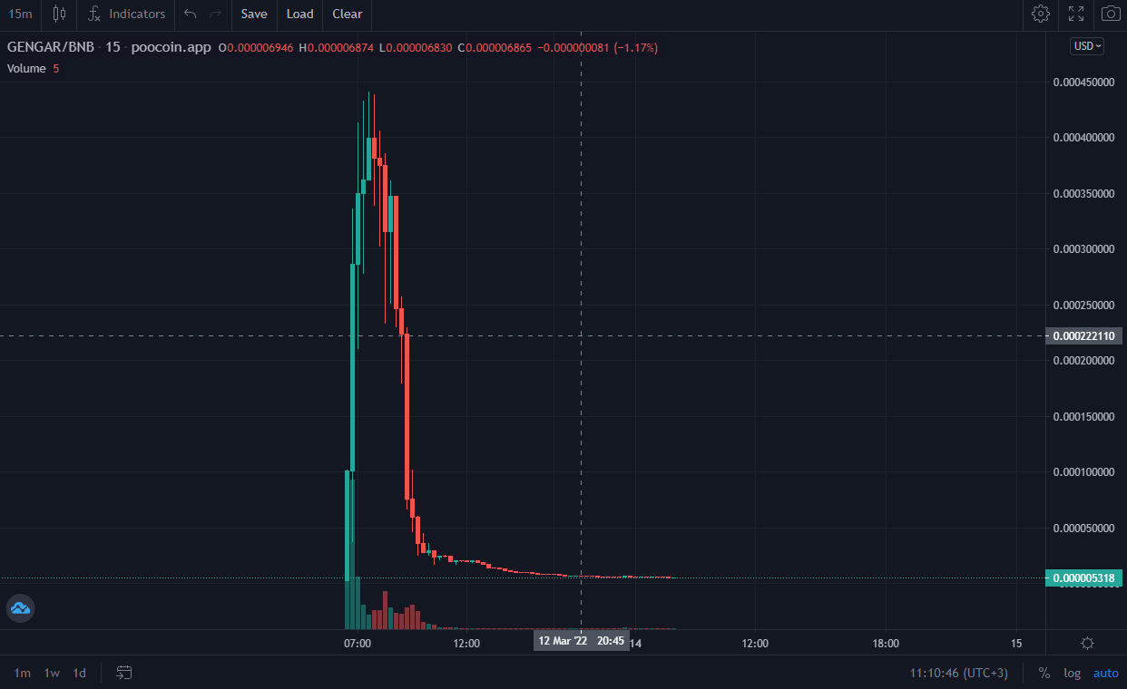 FoolProofMe - Major Crypto Scams Explained: 'Pump and Dump' vs. 'Rug Pull'