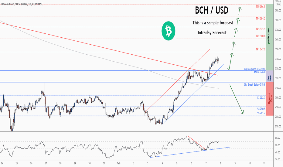 BITCOIN CASH - BCH/USD Trading signals