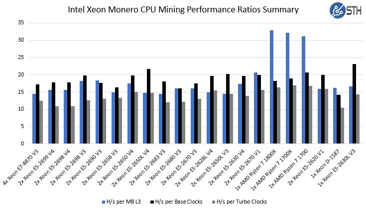 Monero Mining Performance | ServeTheHome Forums