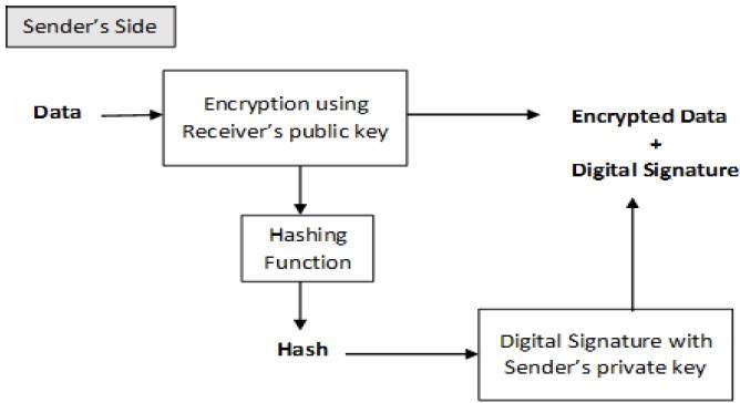 RSA Digital Signature Scheme using Python - GeeksforGeeks