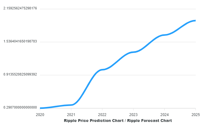 XRP (XRP) Price Prediction - 