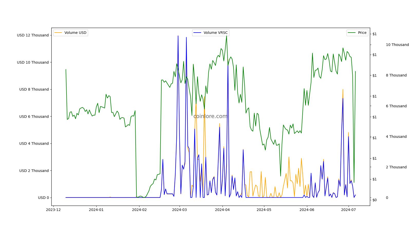 Verus Coin Price (VRSC), Market Cap, Price Today & Chart History - Blockworks