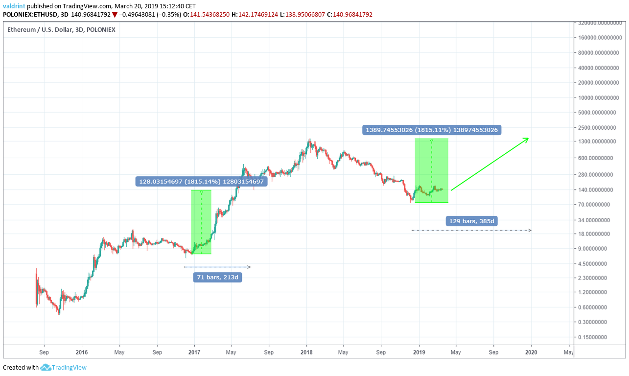 ETHEREUM PRICE PREDICTION , , , , - Long Forecast