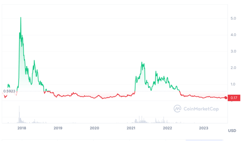 IOTA Price Today (USD) | IOTA Price, Charts & News | bitcoinhelp.fun