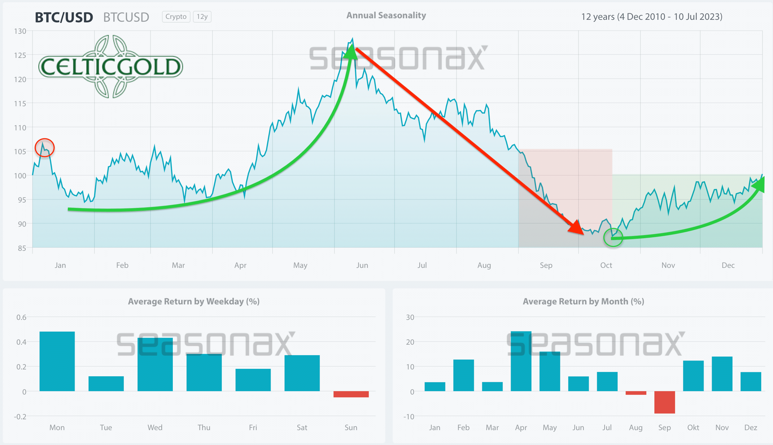 BTC USD — Bitcoin Price and Chart — TradingView