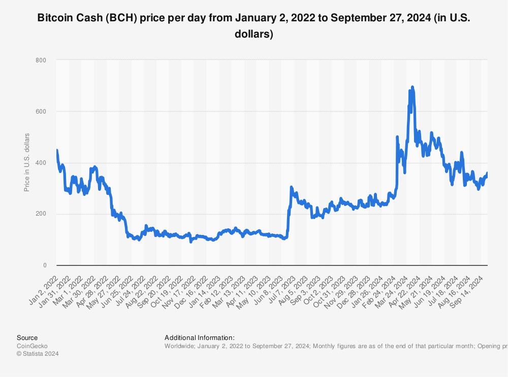 Bitcoin Cash Price (BCH), Market Cap, Price Today & Chart History - Blockworks