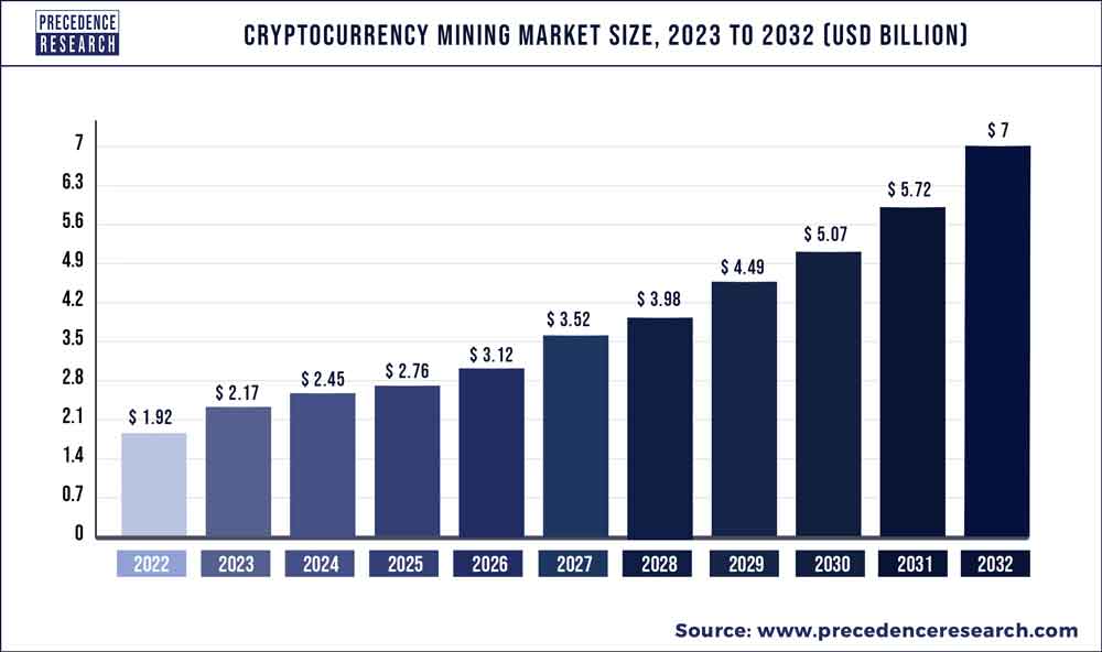 Crypto mining revenue | Statista