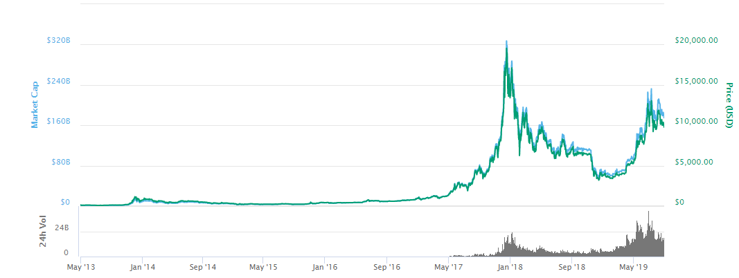 XBT — Bitcoin to US Dollar Index Price Chart — TradingView