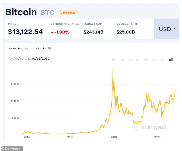 Bitcoin’s Price History ( – , $) - GlobalData