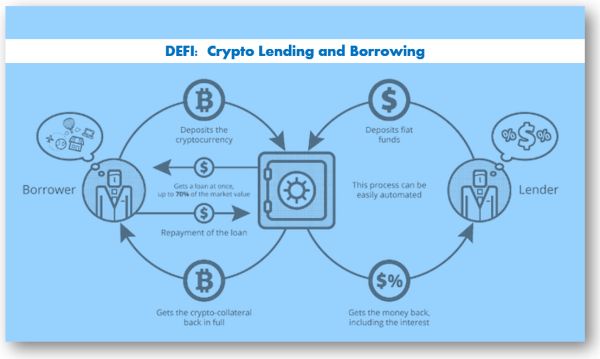 Crypto Lending: What It is, How It Works, Types