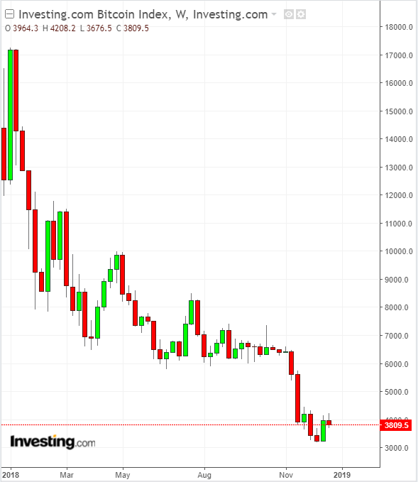 Bitcoin’s price history: to | Bankrate