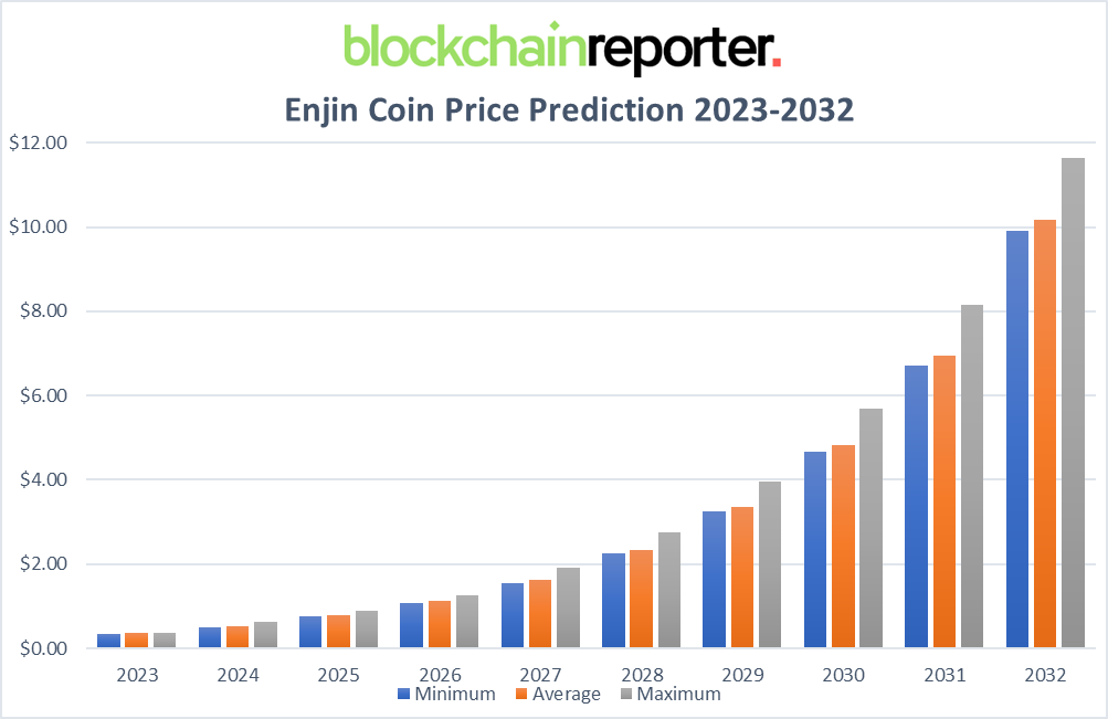 Enjin Coin (ENJ) Price Prediction - 