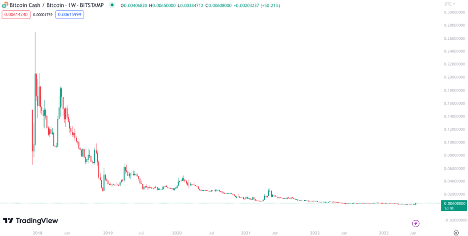 Bitcoin Cash is Predicted to Reach $ By Mar 09, | CoinCodex