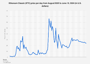 Ethereum Classic (ETC) price, market cap | $ | Chart | COIN