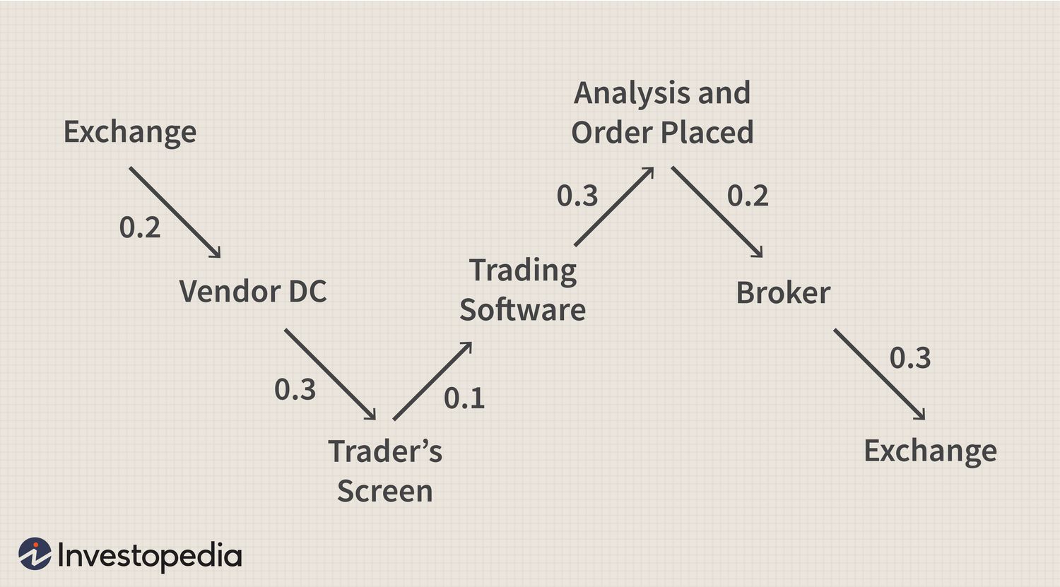 Algorithmic Trading: Definition, How It Works, Pros & Cons