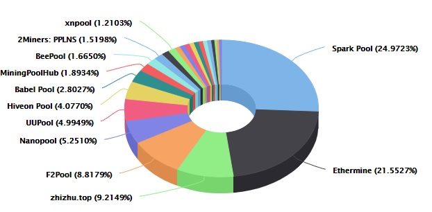 Ethereum’s Top 5 Mining Pools Account for % of ETH Blocks - bitcoinhelp.fun