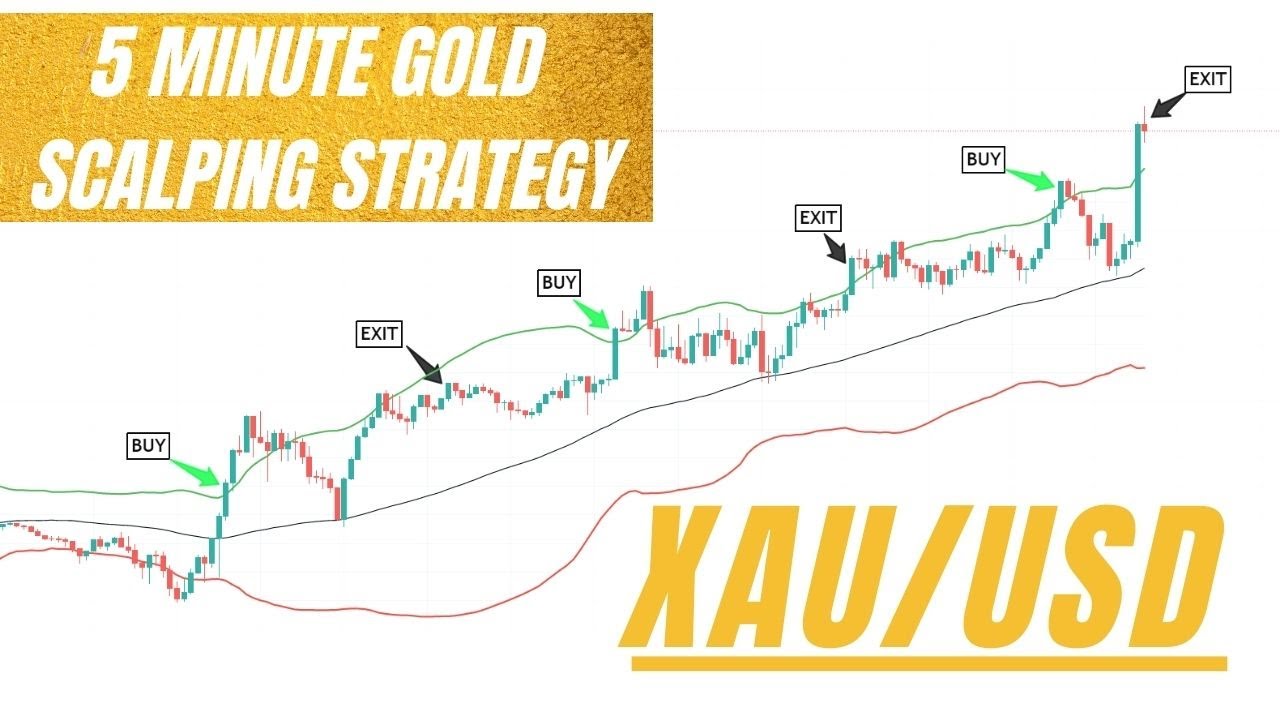 Gold scalping strategy - Trading Method