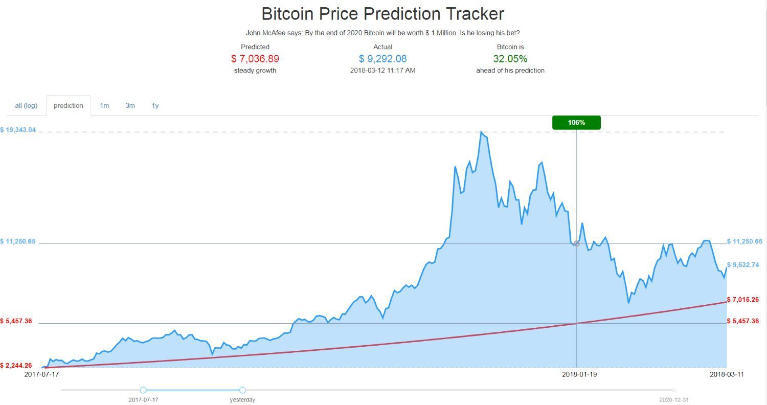 Bitcoin Price Day By Day November | StatMuse Money