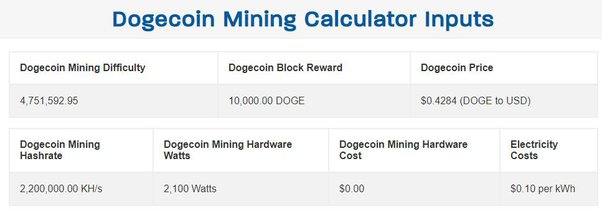 Dogecoin (DOGE) Mining Profit Calculator - WhatToMine