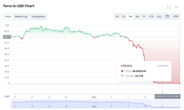 Luna Crypto Crash: How UST Broke and What's Next for Terra - CNET