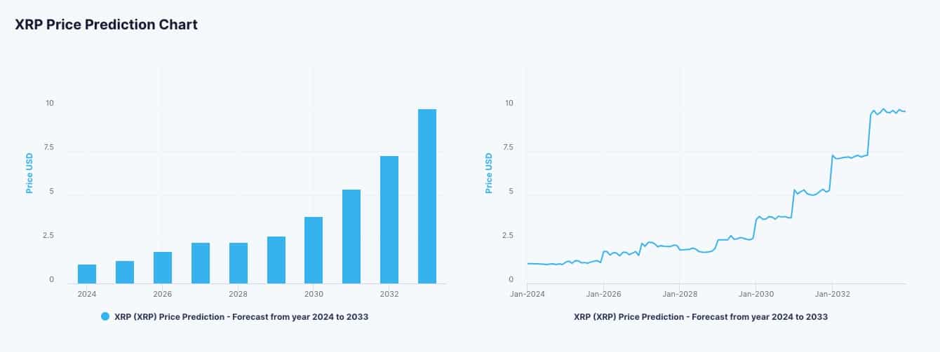 Ripple price prediction & forecast / - 