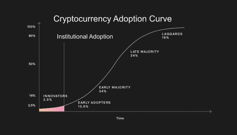 Not Just A Fad: Bitcoin Adoption Curve Rivals The Internet